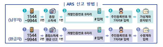 ARS 신고 방법